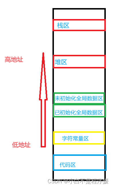 【<span style='color:red;'>Linux</span><span style='color:red;'>系统化</span><span style='color:red;'>学习</span>】<span style='color:red;'>进程</span>地址空间 | <span style='color:red;'>虚拟</span>地址和物理地址的关系