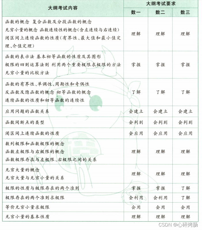 高等数学数一、二、三对大纲内容要求