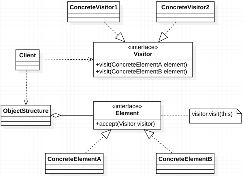 【再探】设计模式—访问者模式、策略模式及状态模式