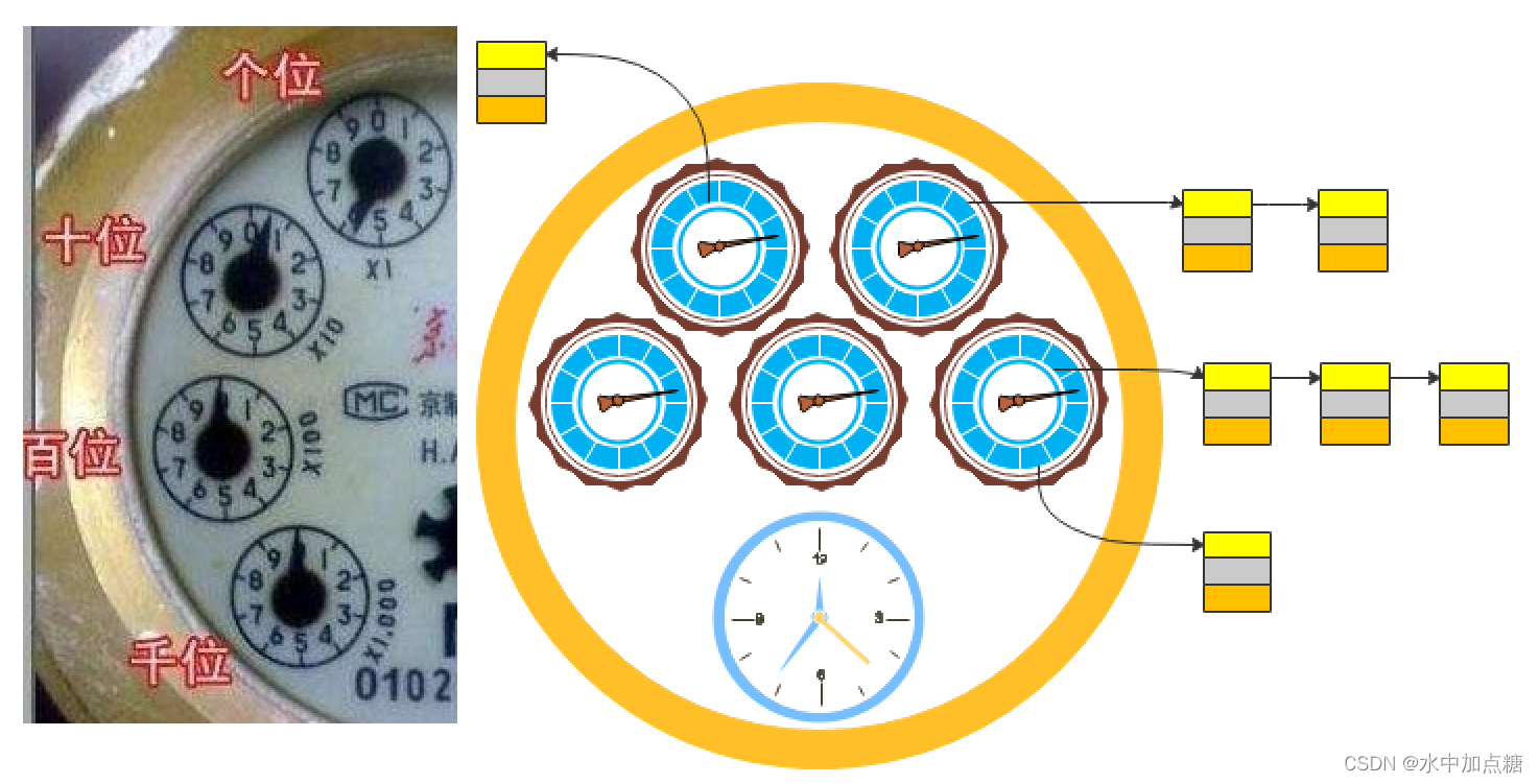 mulLevelWheel