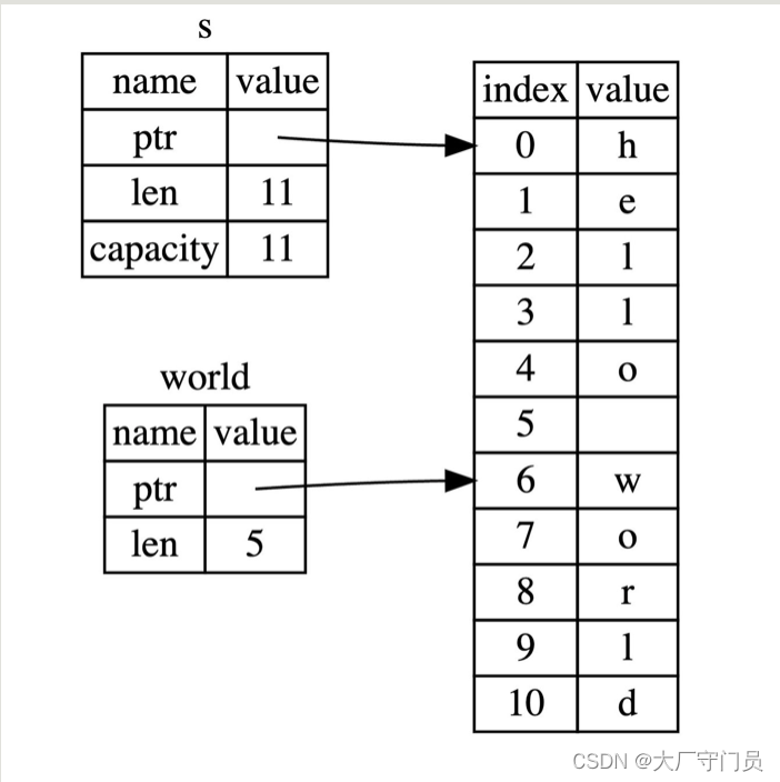 <span style='color:red;'>Rust</span>基本<span style='color:red;'>数据</span><span style='color:red;'>类型</span>-切片