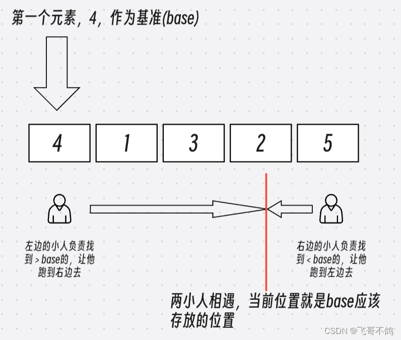 排序算法记录（冒泡+快排+归并）