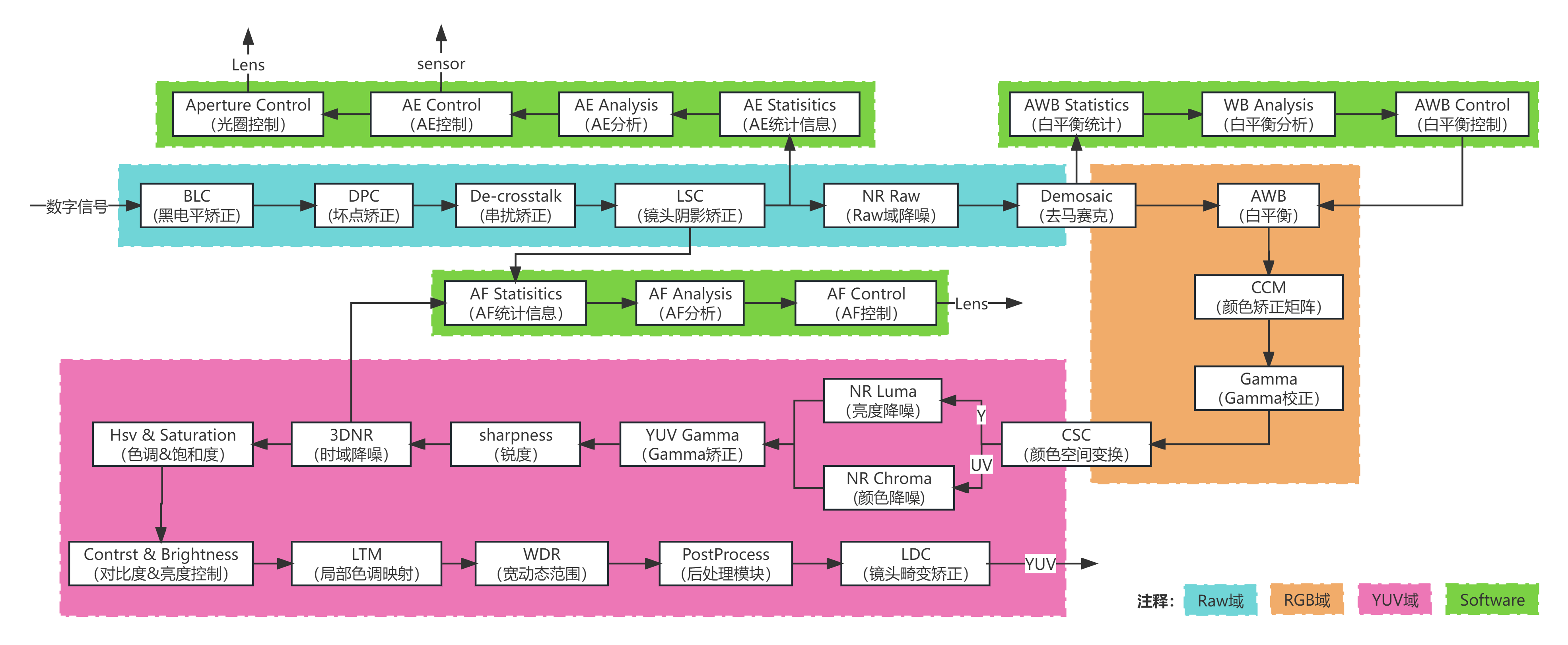 ISP pipeline流程