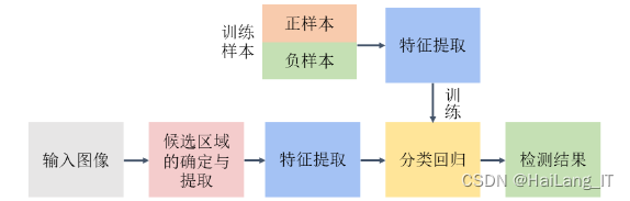 毕业设计：基于深度学习的智能车辆环境感知系统中行人检测与跟踪技术 人工智能 目标检测