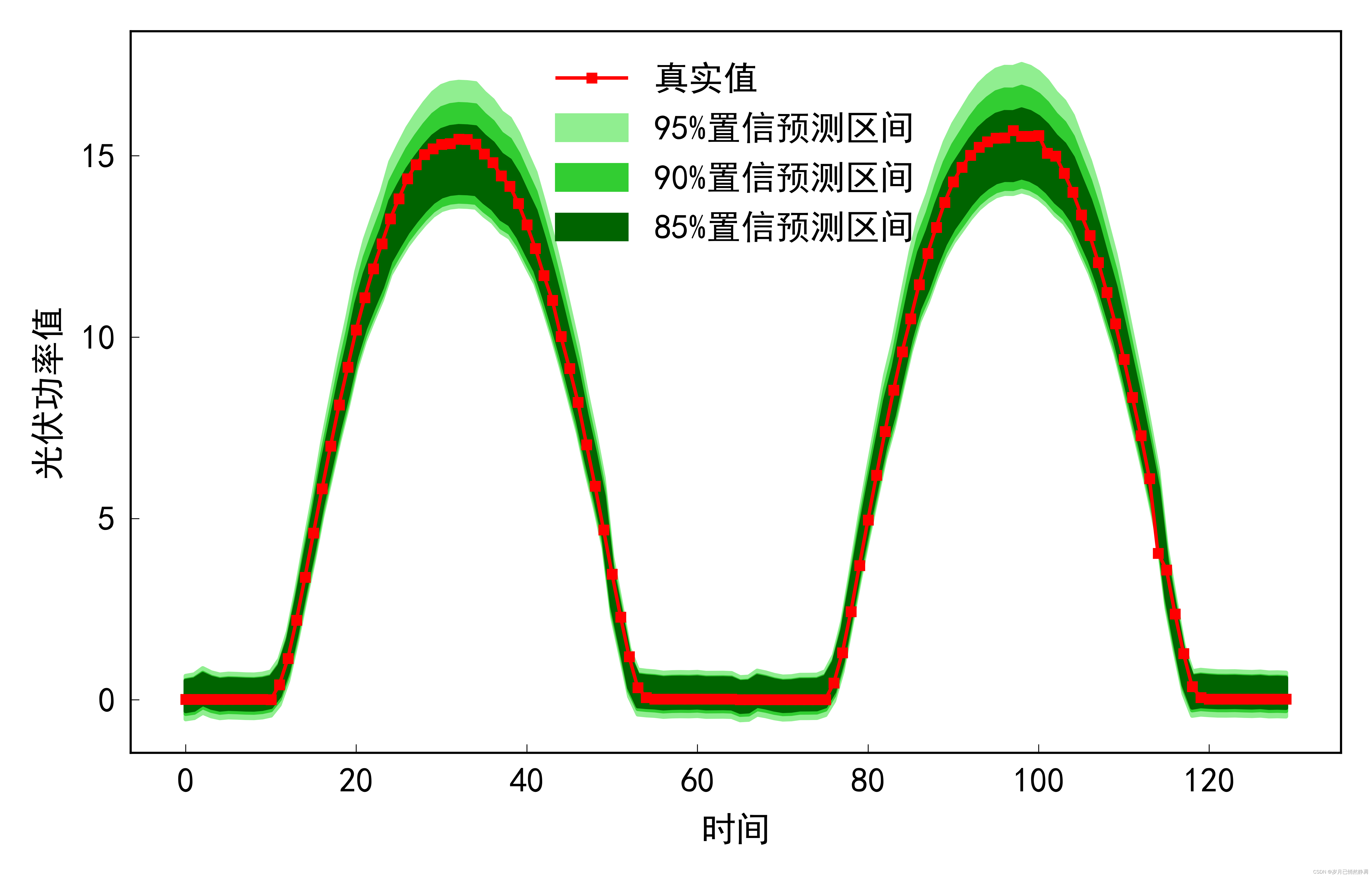 区间概率预测python|QR-CNN-BiLSTM+KDE分位数-卷积-双向长短期记忆神经网络-时间序列区间概率预测+核密度估计