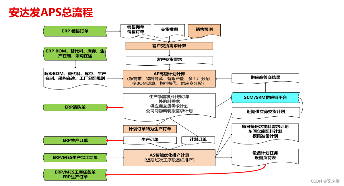 安达发|体育产业体育装备生产车间APS排产软件