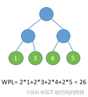 哈夫曼树（Huffman Tree）