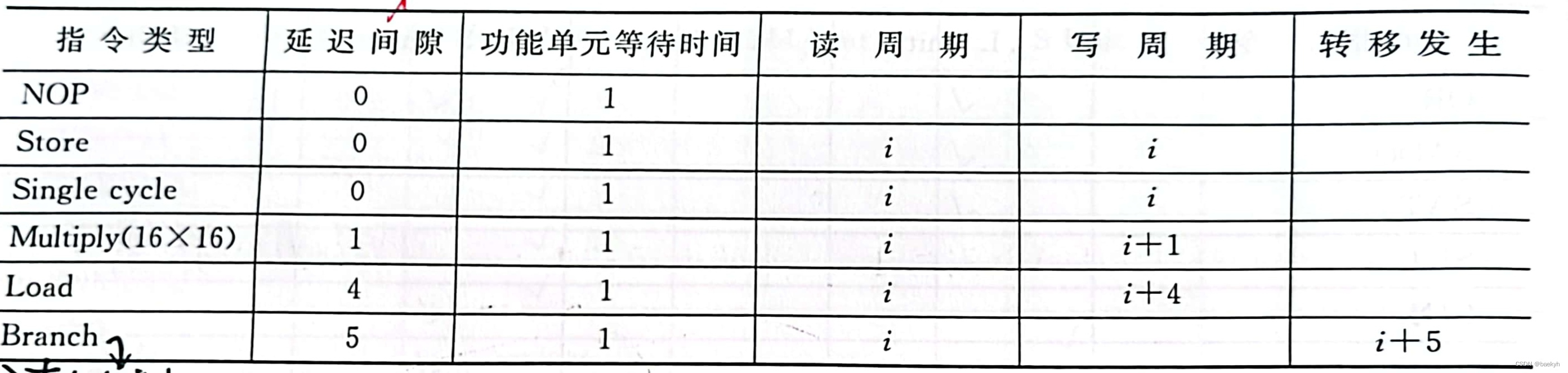 <span style='color:red;'>DSP</span><span style='color:red;'>数字</span><span style='color:red;'>信号</span><span style='color:red;'>处理</span><span style='color:red;'>知识</span><span style='color:red;'>点</span>（三）