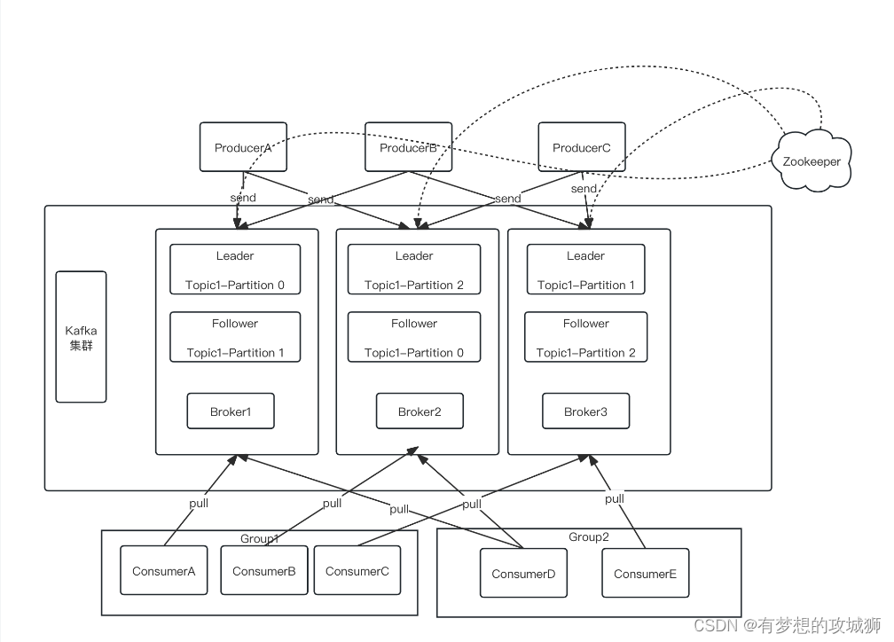 Kafka<span style='color:red;'>集</span><span style='color:red;'>群</span><span style='color:red;'>详解</span>