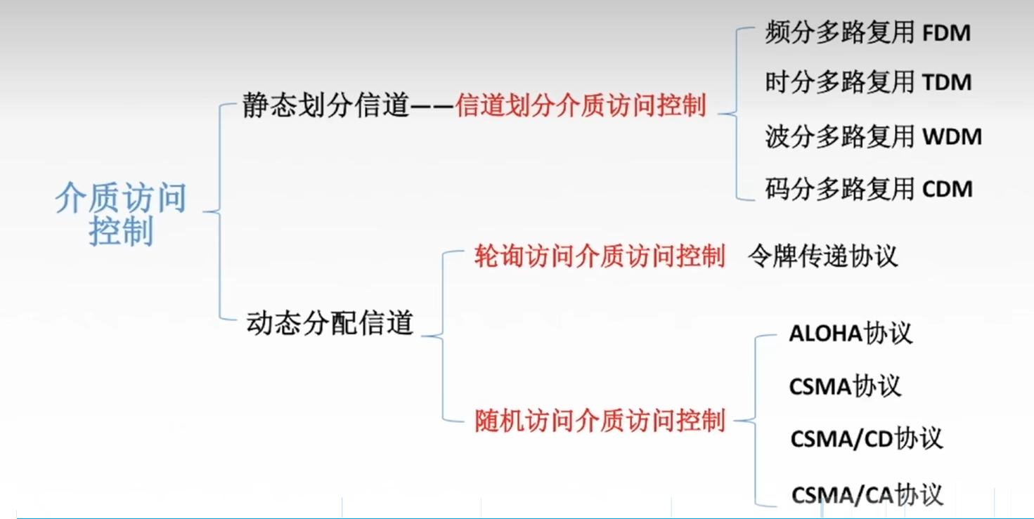 计算机网络<span style='color:red;'>考</span><span style='color:red;'>研</span>辨析（后续整理入<span style='color:red;'>笔记</span>）