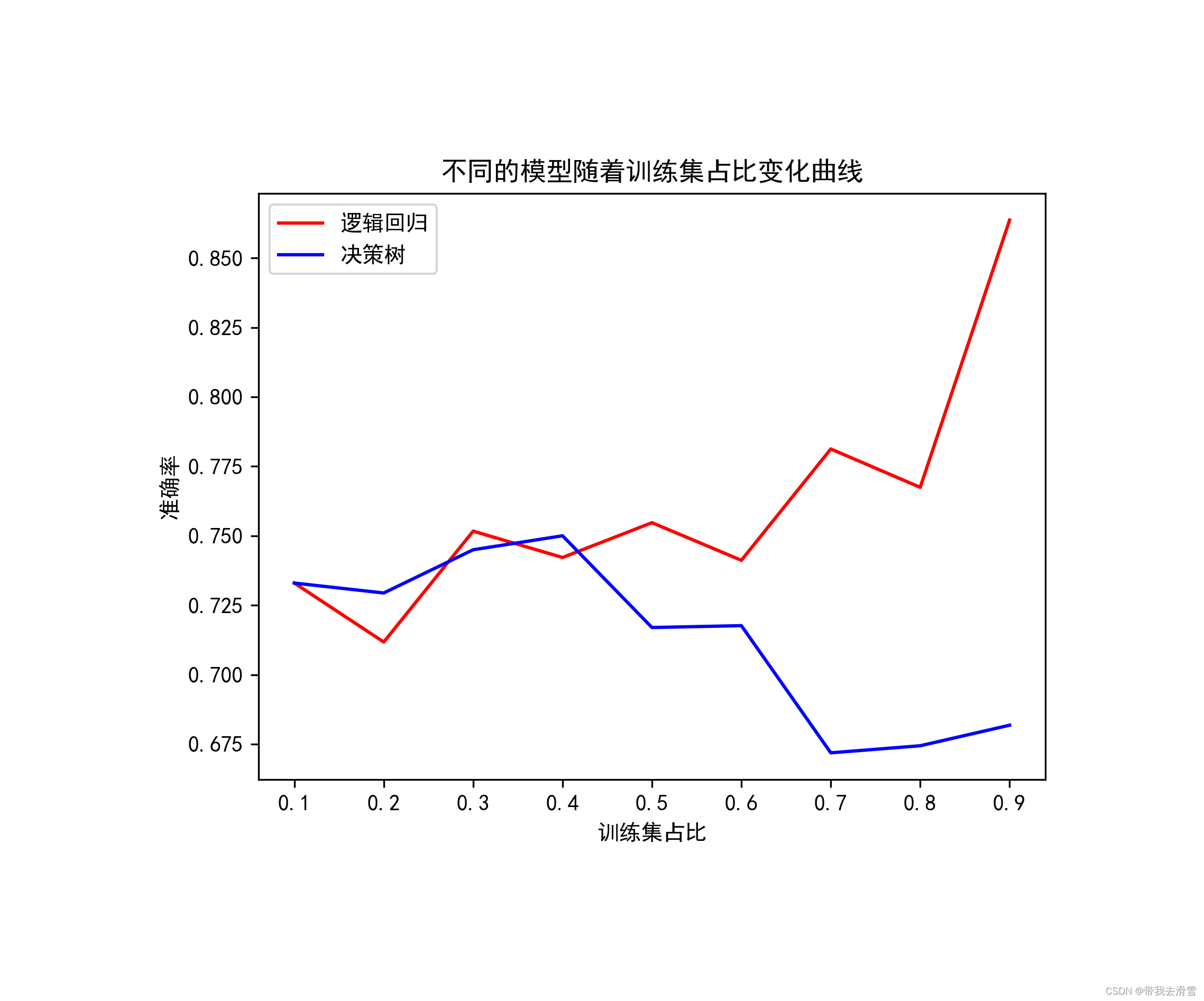 基于逻辑回归与决策树的地质灾害预测