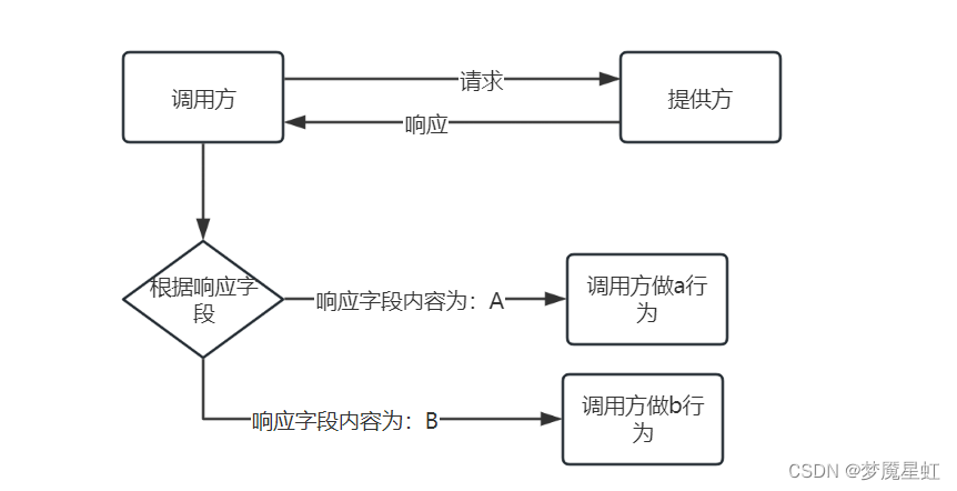 接口文档编写注意事项