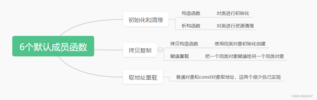 C++入门之类和对象(中)