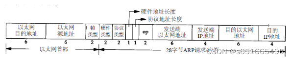 ARP相关