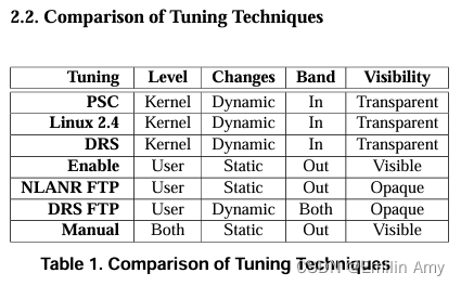 论文研读 A Comparison of TCP Automatic Tuning Techniques for Distributed Computing