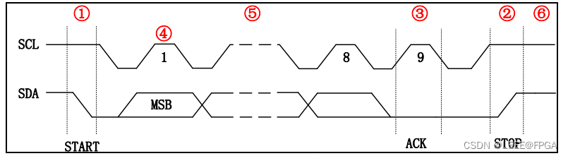 STM32 <span style='color:red;'>IIC</span>开发<span style='color:red;'>学习</span>