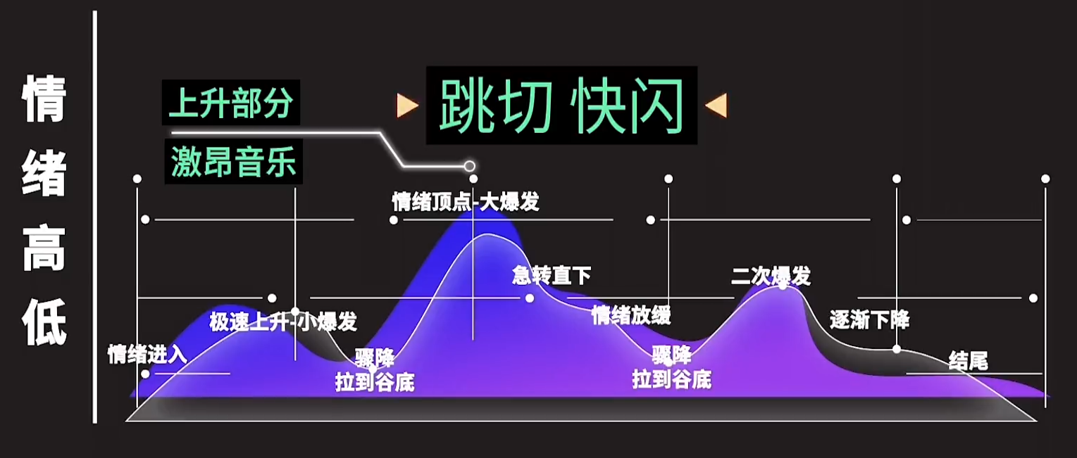 影视后期：剪辑逻辑故事的层次(三幕式故事结构)