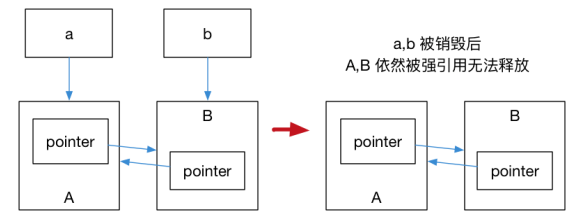 循环引用