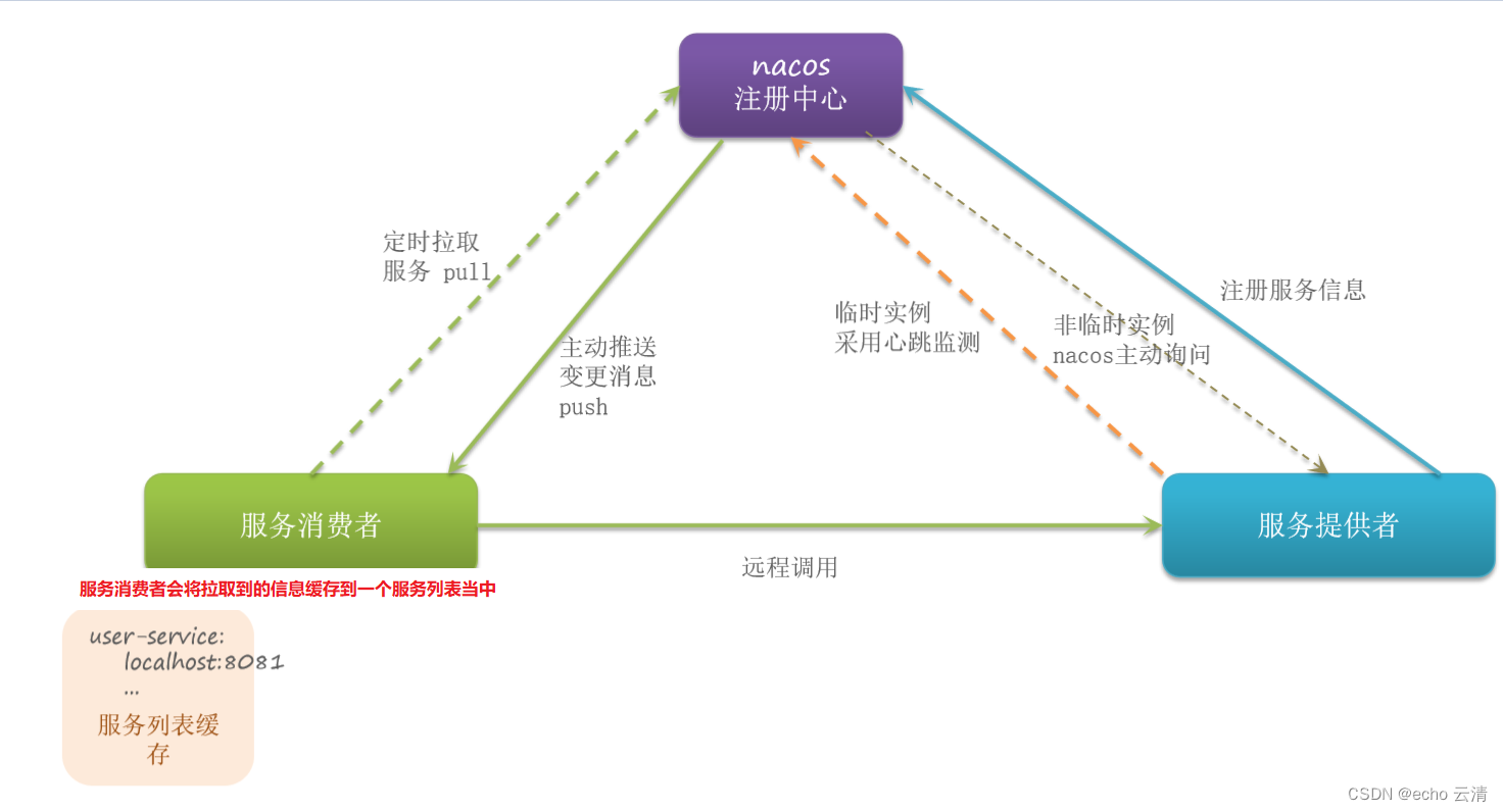 02-Nacos和Eureka的区别与联系