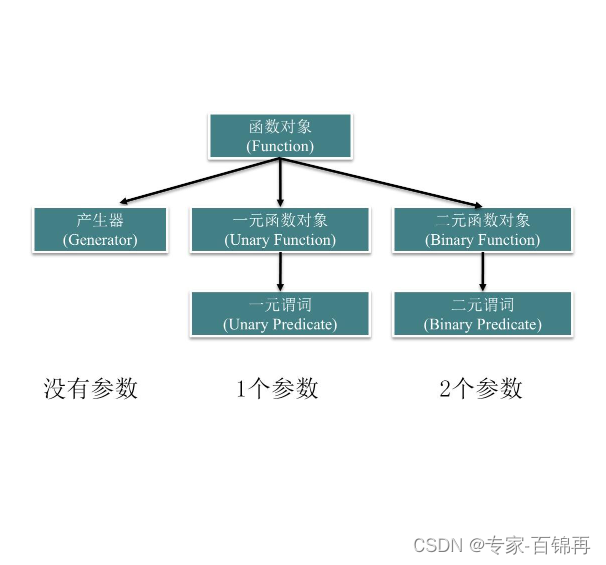 C++ 学习之函数对象