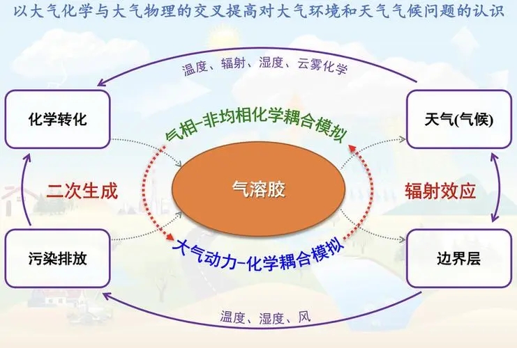 空气质量预报模式系统WRF-CMAQ