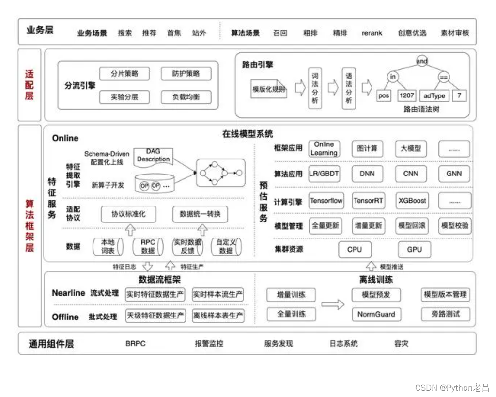 分布式概念