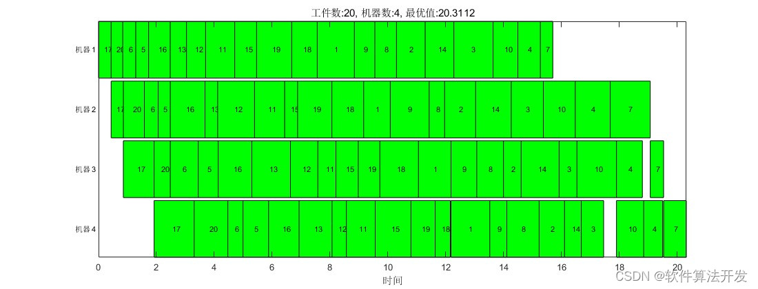 基于PPNSA+扰动算子的车间调度最优化matlab仿真,可以任意调整工件数和机器数,输出甘特图