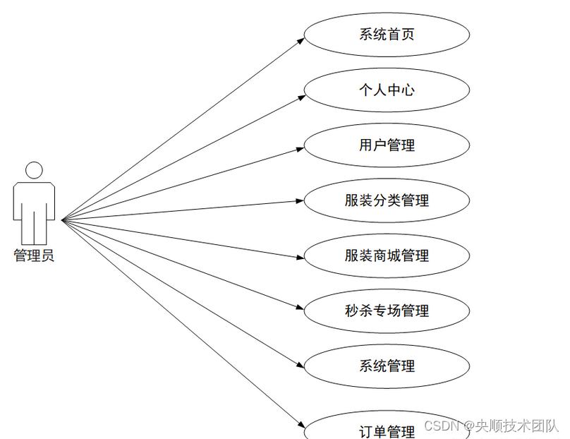 图3-2 管理员用例图