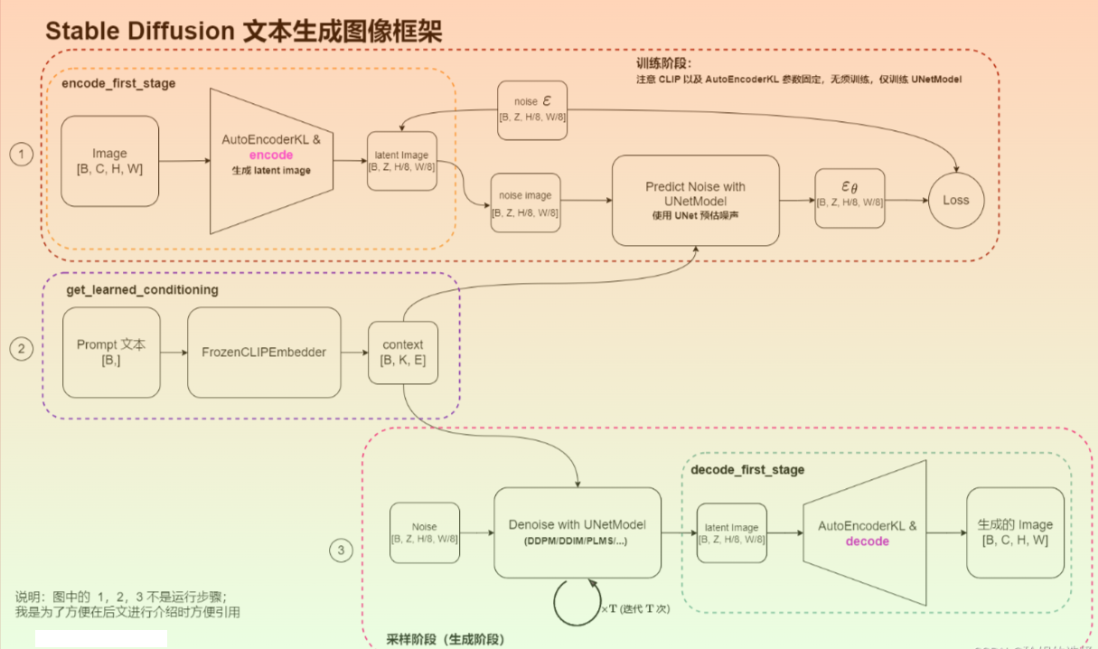 Stable Diffusion 源码解析（1）