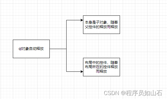 qt内存自动释放的两种情况