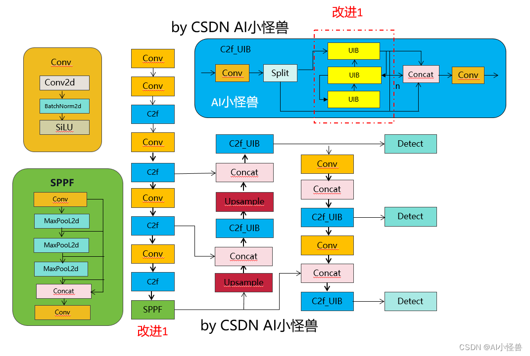 YOLOv8独家原创改进： 通用倒瓶颈（UIB）<span style='color:red;'>搜索</span><span style='color:red;'>块</span>结合C2f二次创新 | 轻量化之王MobileNetV4