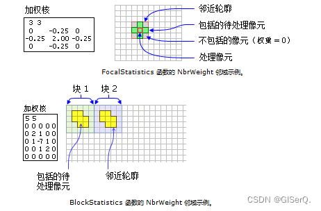 ArcGIS：焦点统计权重weight的设置方法