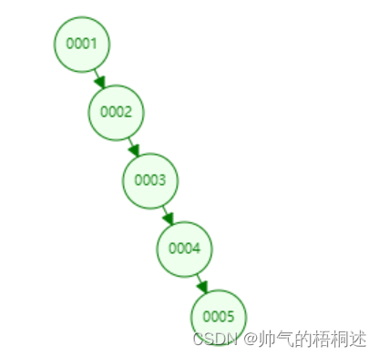 （一）深入理解Mysql底层数据结构和算法 Mysql存储结构和索引结构