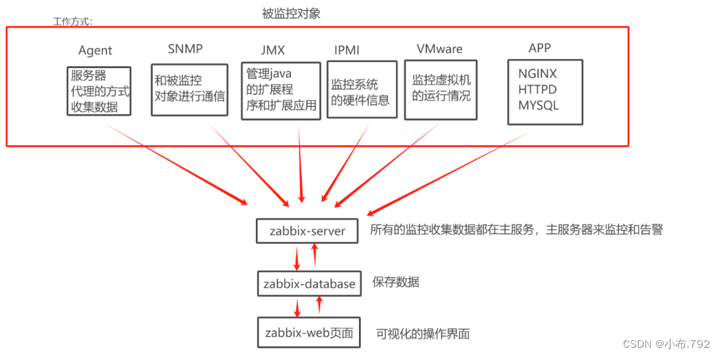 <span style='color:red;'>zabbix</span><span style='color:red;'>监控</span>nginx