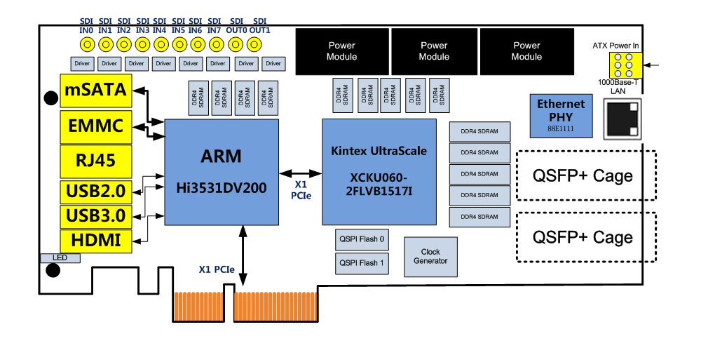 产品推荐 | 基于华为海思ARM+Xilinx FPGA双核的8路SDI高清视频图像处理平台