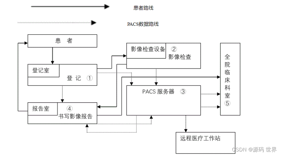 一套C语言开发的 PACS影像系统源码 PACS系统的基本概念、系统业务流程