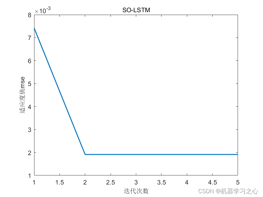 回归预测 | Matlab基于SO-LSTM蛇群算法优化长短期记忆神经网络的数据多输入单输出回归预测