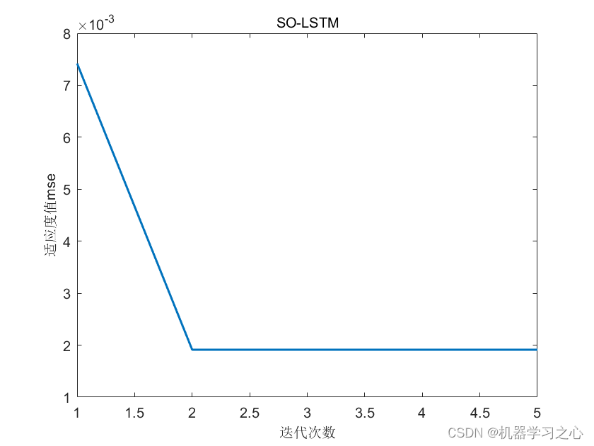 <span style='color:red;'>回归</span><span style='color:red;'>预测</span> | <span style='color:red;'>Matlab</span><span style='color:red;'>基于</span><span style='color:red;'>SO</span>-LSTM<span style='color:red;'>蛇</span><span style='color:red;'>群</span><span style='color:red;'>算法</span><span style='color:red;'>优化</span><span style='color:red;'>长</span><span style='color:red;'>短期</span><span style='color:red;'>记忆</span><span style='color:red;'>神经</span><span style='color:red;'>网络</span><span style='color:red;'>的</span><span style='color:red;'>数据</span><span style='color:red;'>多</span><span style='color:red;'>输入</span><span style='color:red;'>单</span><span style='color:red;'>输出</span><span style='color:red;'>回归</span><span style='color:red;'>预测</span>