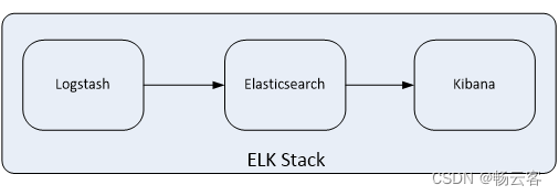 源码部署ELK