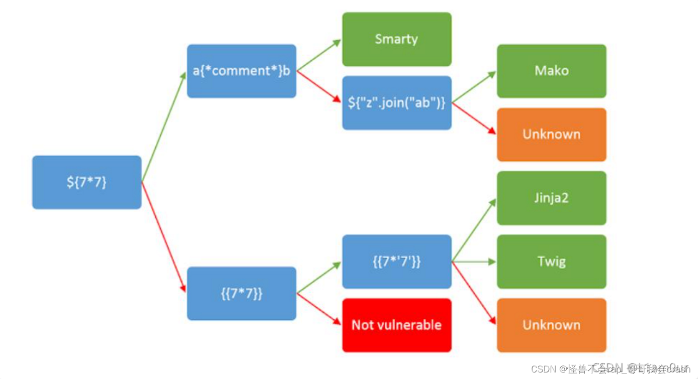 <span style='color:red;'>ctf</span>_show笔记篇（<span style='color:red;'>web</span><span style='color:red;'>入门</span>---SSTI）