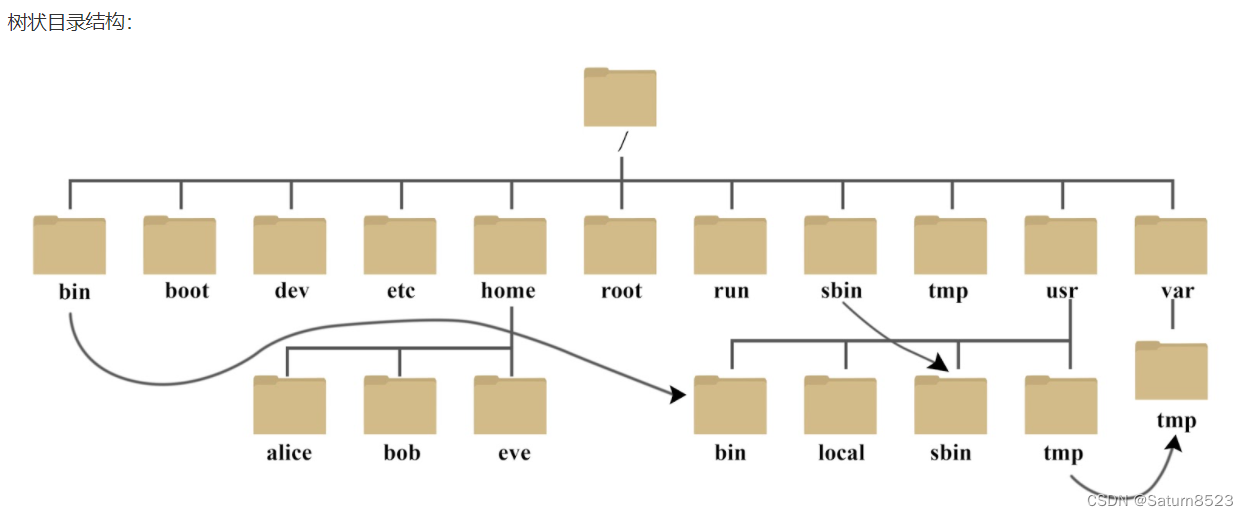 Linux基础学习：常用命令