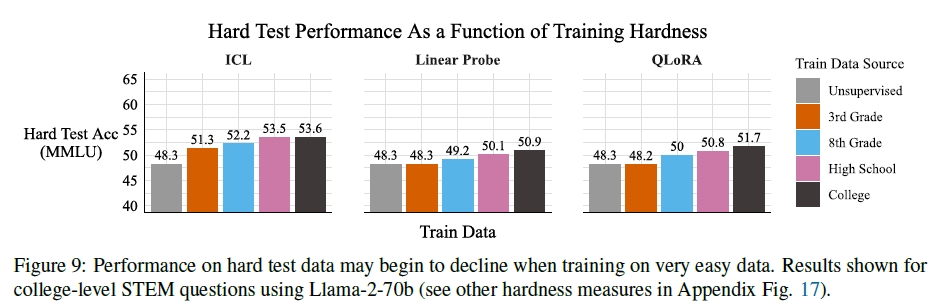 文献阅读：The Unreasonable Effectiveness of Easy Training Data for Hard Tasks