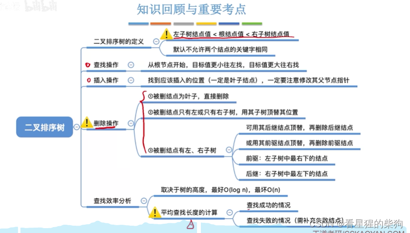 数据结构和算法-二叉排序树（定义 查找 插入 删除 时间复杂度）