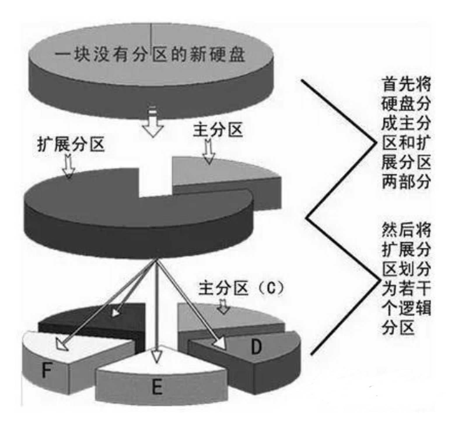 【linux】主分<span style='color:red;'>区</span>，<span style='color:red;'>扩展</span>分<span style='color:red;'>区</span>，逻辑分<span style='color:red;'>区</span>，动态分<span style='color:red;'>区</span>，引导分<span style='color:red;'>区</span>，标准分区