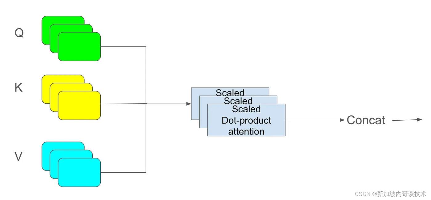 一起学习：大型语言模型（LLM）中的QKV（Query, Key, Value）和多头注意力机制
