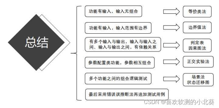 测试用例设计全网最强篇（建议收藏）