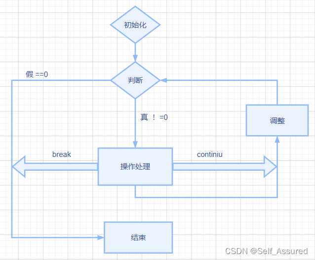 c语言学习循环语句流程图及举例