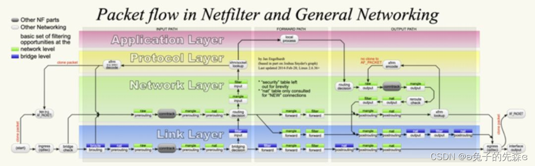 Linux network — 网络层收发包流程及 Netfilter 框架浅析