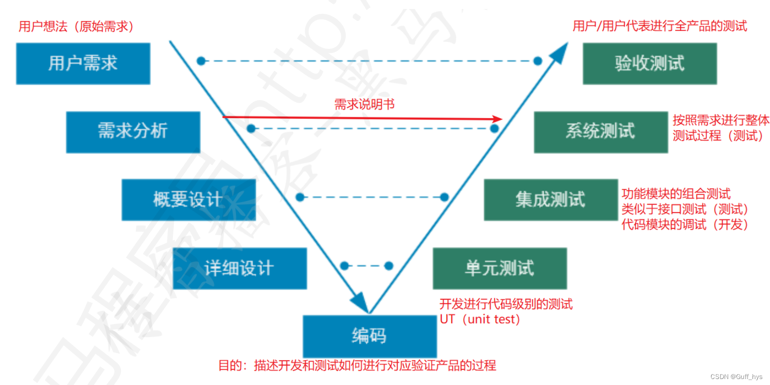 软件的测试过程模型_v模型